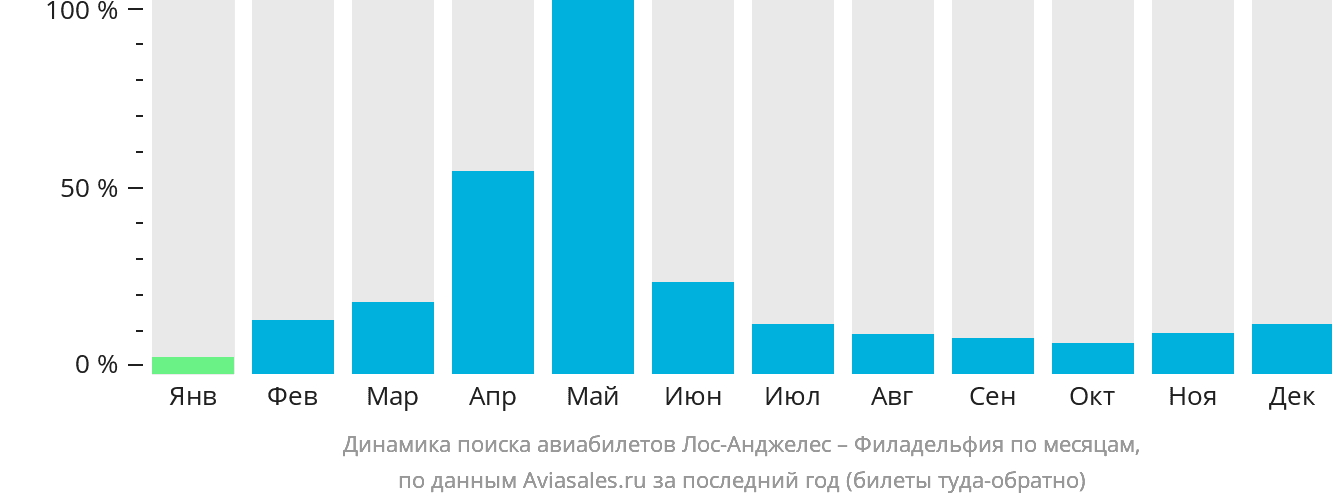 Динамика поиска авиабилетов из Лос-Анджелеса в Филадельфию по месяцам
