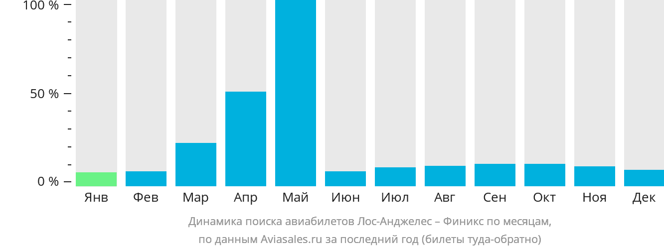 Динамика поиска авиабилетов из Лос-Анджелеса в Финикс по месяцам
