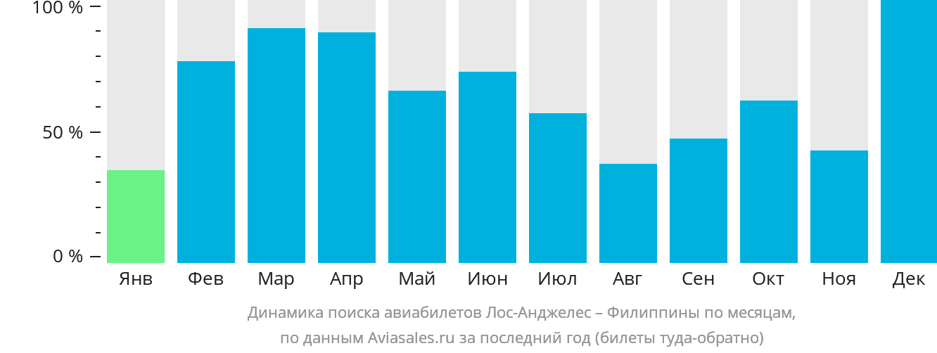 Динамика поиска авиабилетов из Лос-Анджелеса на Филиппины по месяцам