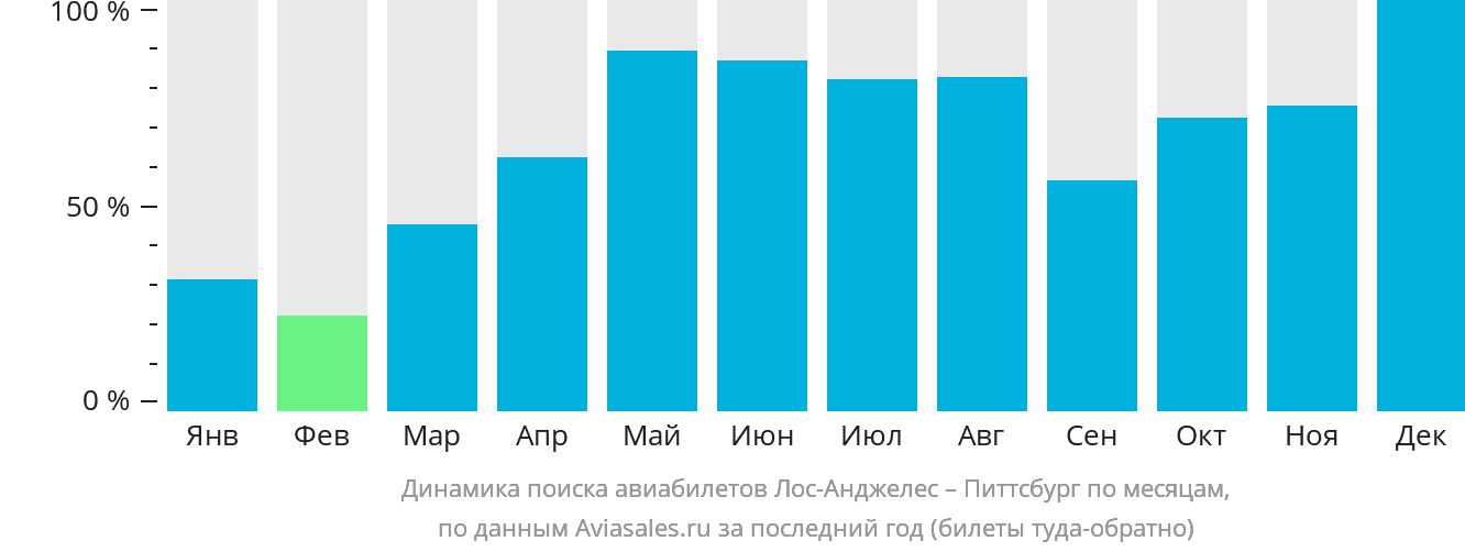 Динамика поиска авиабилетов из Лос-Анджелеса в Питтсбург по месяцам