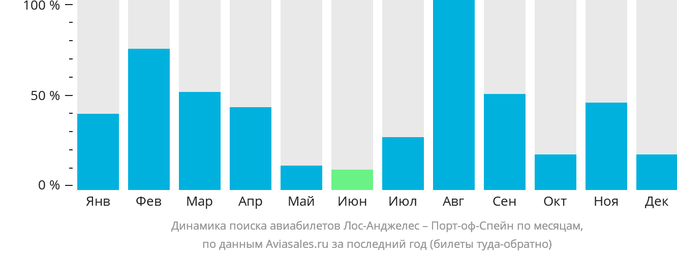 Динамика поиска авиабилетов из Лос-Анджелеса в Порт-оф-Спейн по месяцам