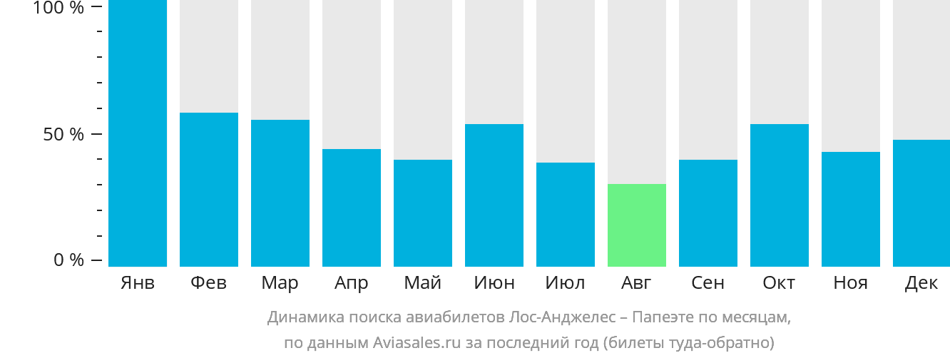 Динамика поиска авиабилетов из Лос-Анджелеса в Папеэте по месяцам