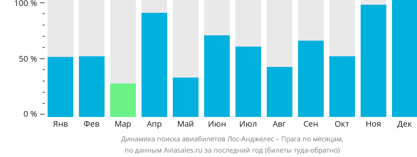 Динамика поиска авиабилетов из Лос-Анджелеса в Прагу по месяцам