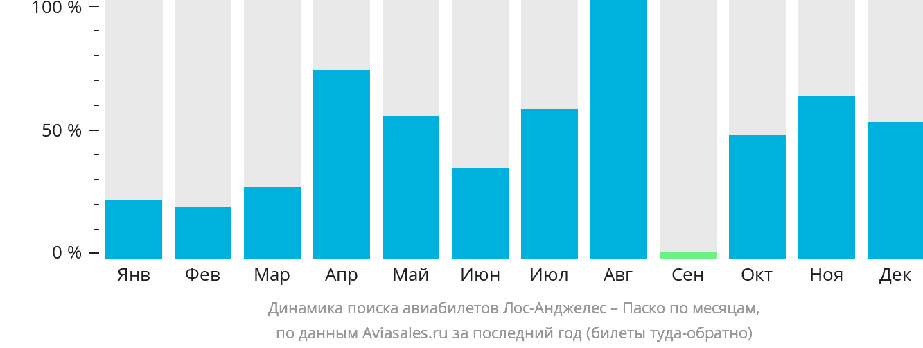 Динамика поиска авиабилетов из Лос-Анджелеса в Паско по месяцам