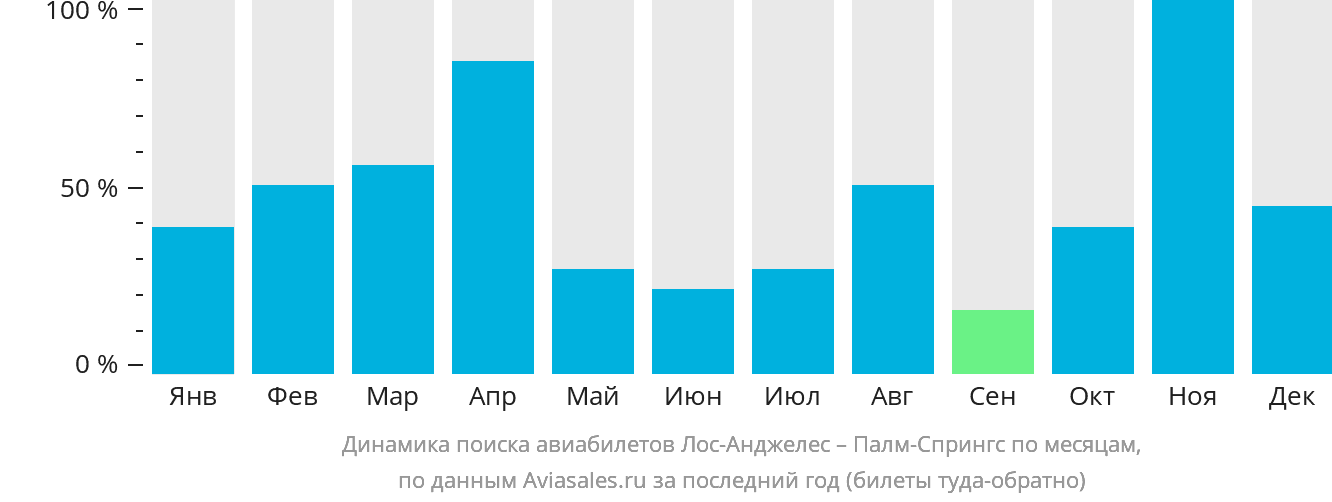 Динамика поиска авиабилетов из Лос-Анджелеса в Палм-Спрингс по месяцам