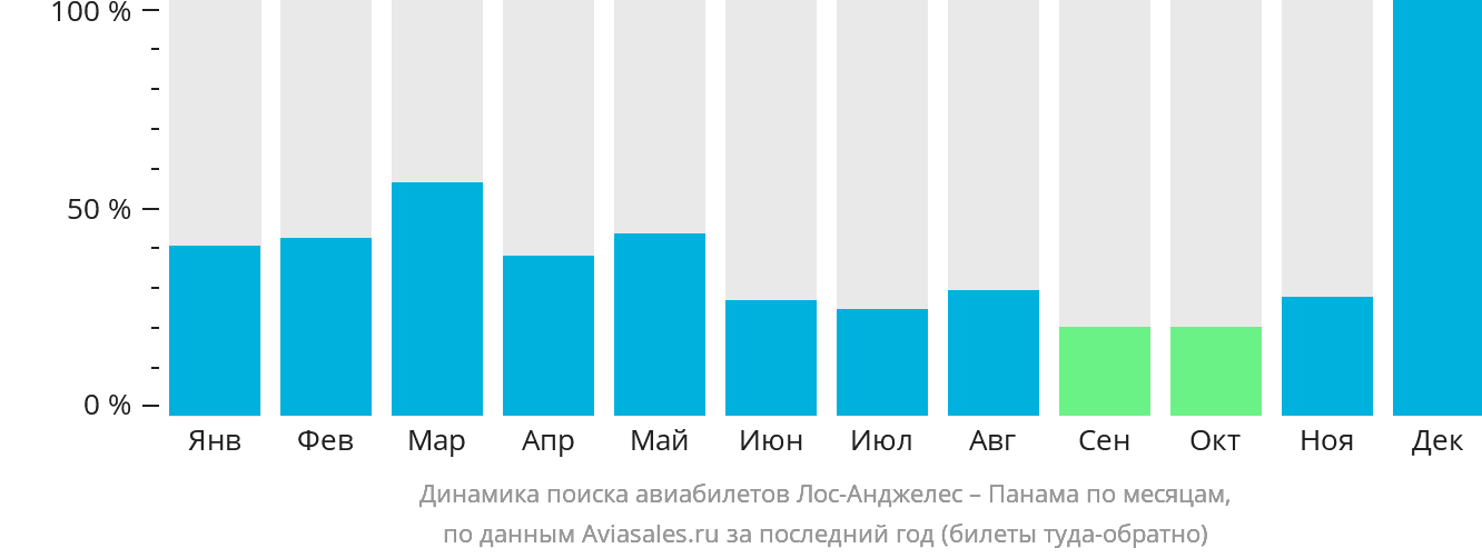 Динамика поиска авиабилетов из Лос-Анджелеса в Панаму по месяцам