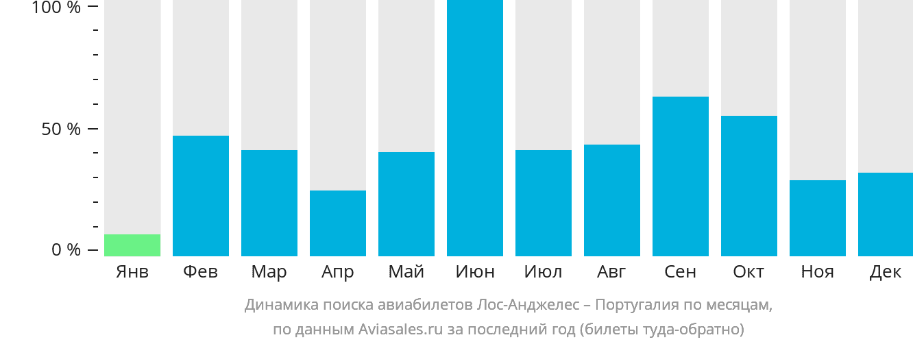 Динамика поиска авиабилетов из Лос-Анджелеса в Португалию по месяцам