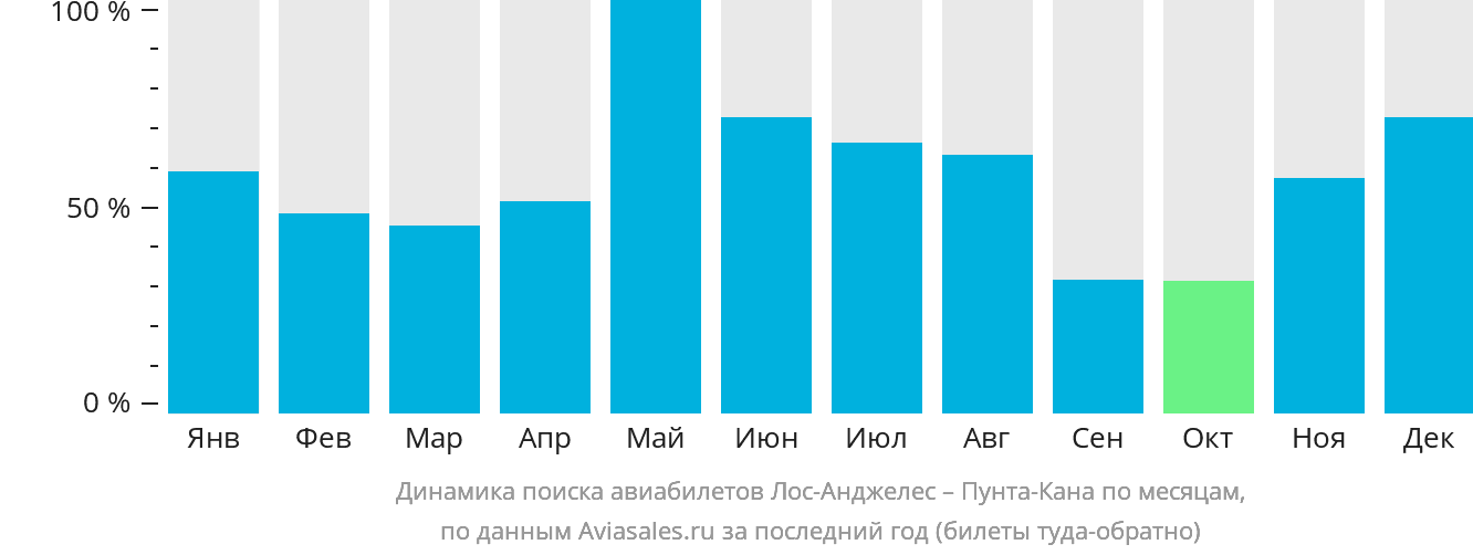 Динамика поиска авиабилетов из Лос-Анджелеса в Пунта-Кану по месяцам