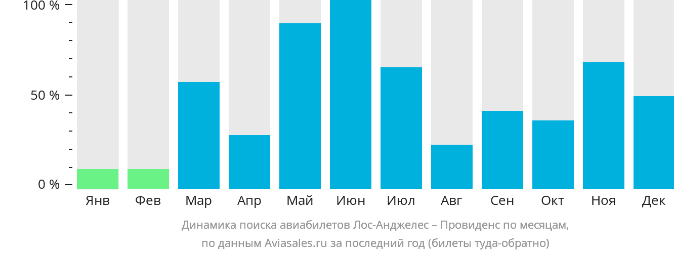 Динамика поиска авиабилетов из Лос-Анджелеса в Провиденс по месяцам