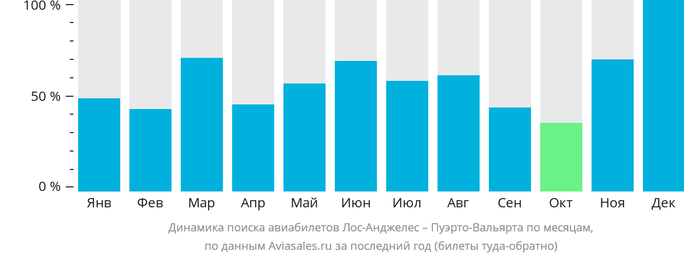 Динамика поиска авиабилетов из Лос-Анджелеса в Пуэрто-Вальярту по месяцам