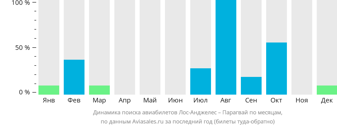 Динамика поиска авиабилетов из Лос-Анджелеса в Парагвай по месяцам