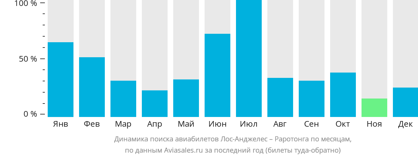 Динамика поиска авиабилетов из Лос-Анджелеса в Раротонгу по месяцам