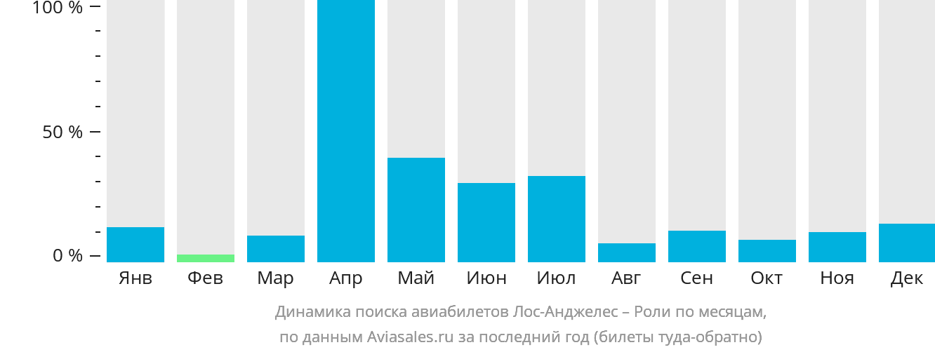 Динамика поиска авиабилетов из Лос-Анджелеса в Роли по месяцам