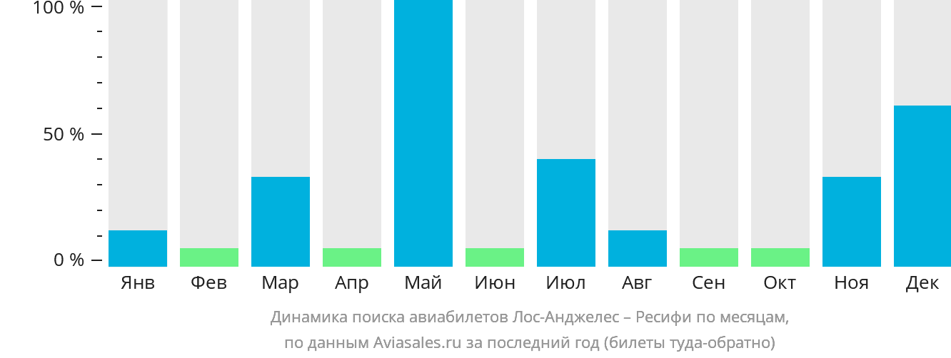 Динамика поиска авиабилетов из Лос-Анджелеса в Ресифи по месяцам