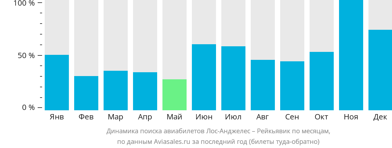 Динамика поиска авиабилетов из Лос-Анджелеса в Рейкьявик по месяцам