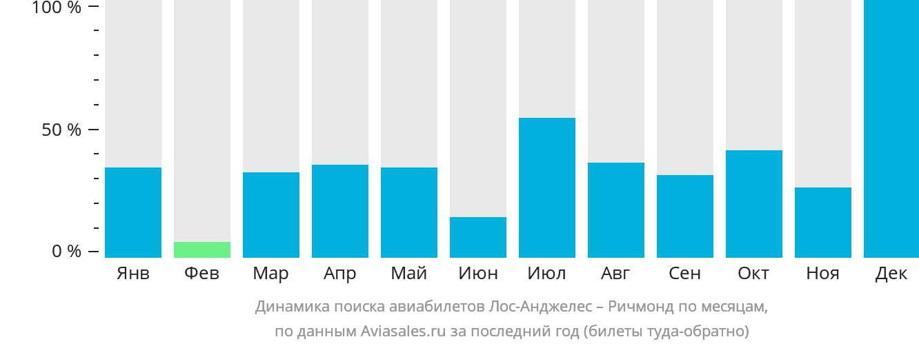 Динамика поиска авиабилетов из Лос-Анджелеса в Ричмонд по месяцам
