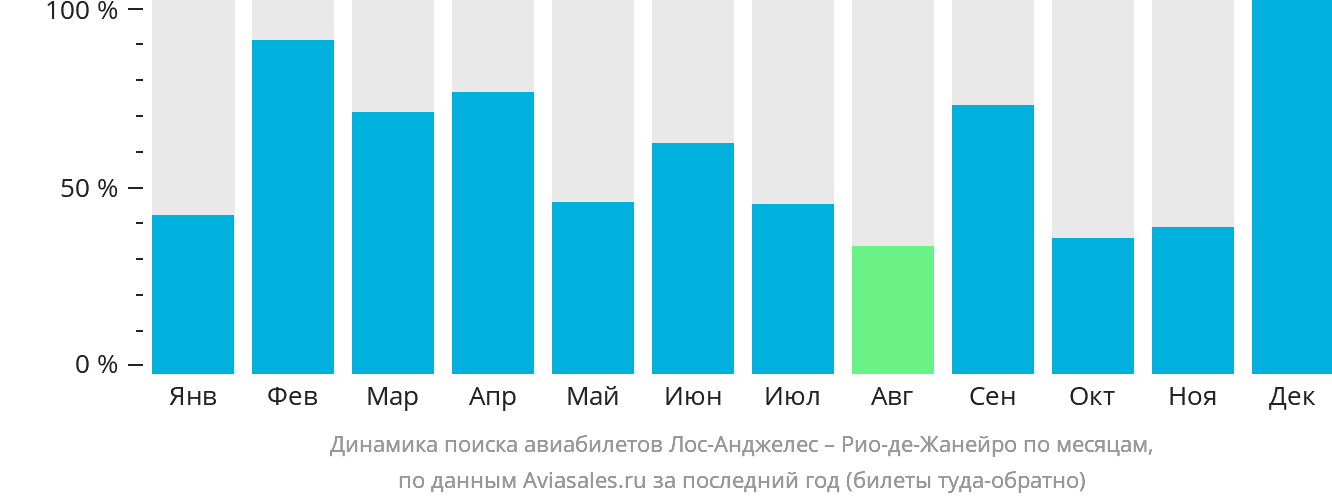 Динамика поиска авиабилетов из Лос-Анджелеса в Рио-де-Жанейро по месяцам