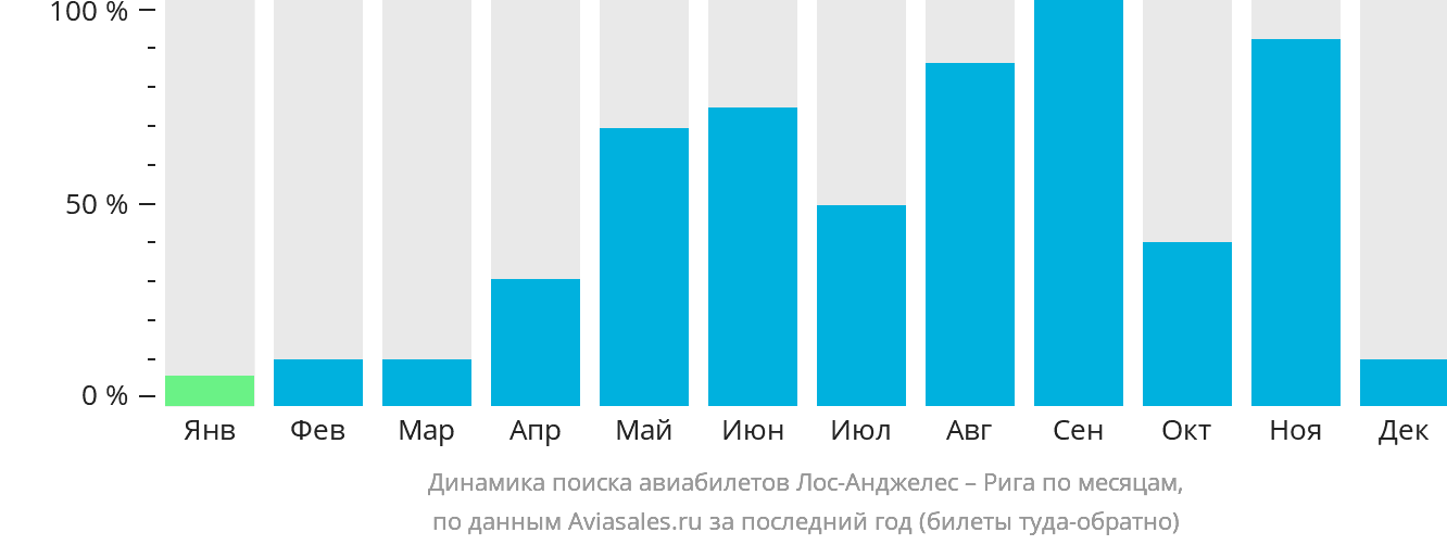 Динамика поиска авиабилетов из Лос-Анджелеса в Ригу по месяцам