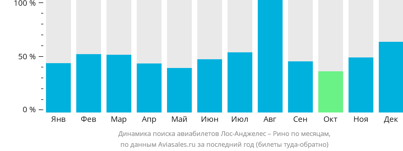 Динамика поиска авиабилетов из Лос-Анджелеса в Рино по месяцам