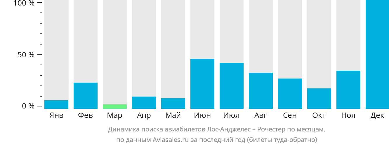 Динамика поиска авиабилетов из Лос-Анджелеса в Рочестер по месяцам