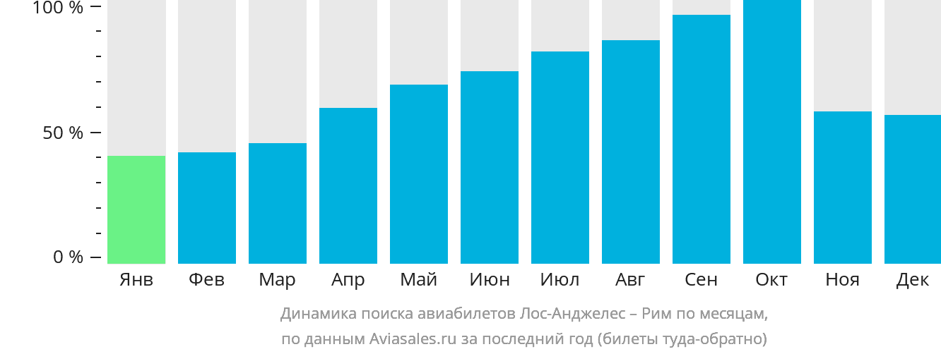 Динамика поиска авиабилетов из Лос-Анджелеса в Рим по месяцам