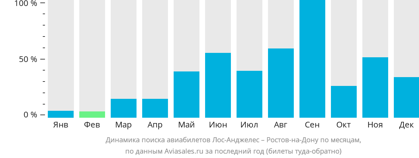 Динамика поиска авиабилетов из Лос-Анджелеса в Ростов-на-Дону по месяцам