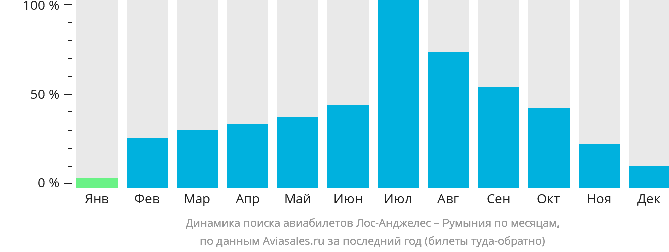 Динамика поиска авиабилетов из Лос-Анджелеса в Румынию по месяцам