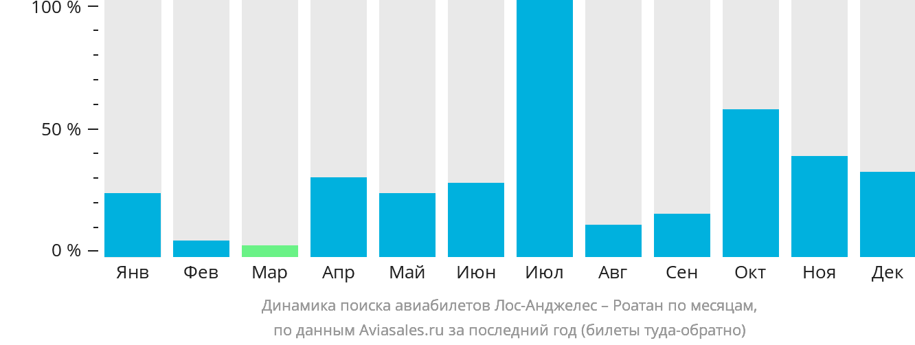 Динамика поиска авиабилетов из Лос-Анджелеса в Роатан по месяцам