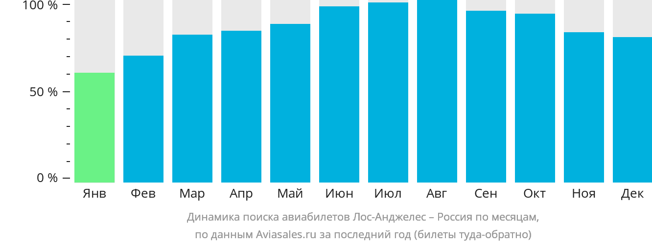 Динамика поиска авиабилетов из Лос-Анджелеса в Россию по месяцам
