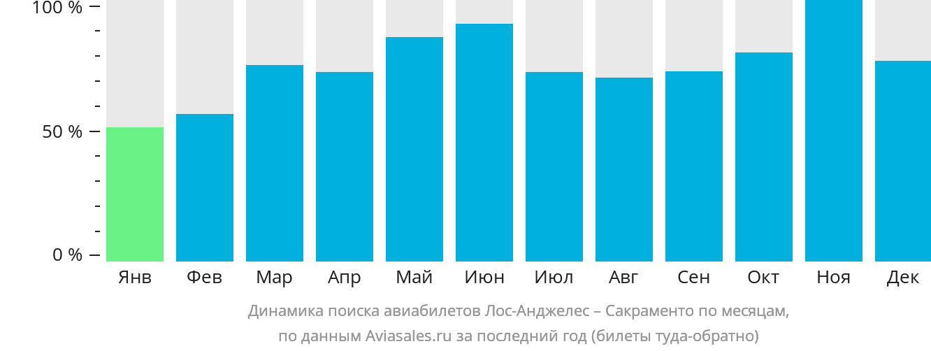 Динамика поиска авиабилетов из Лос-Анджелеса в Сакраменто по месяцам