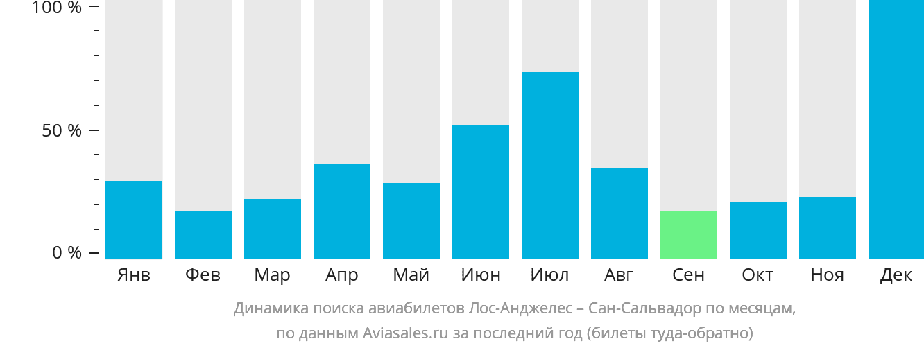 Динамика поиска авиабилетов из Лос-Анджелеса в Сан-Сальвадор по месяцам