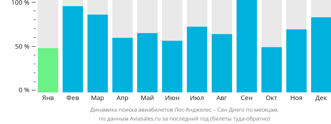 Динамика поиска авиабилетов из Лос-Анджелеса в Сан-Диего по месяцам