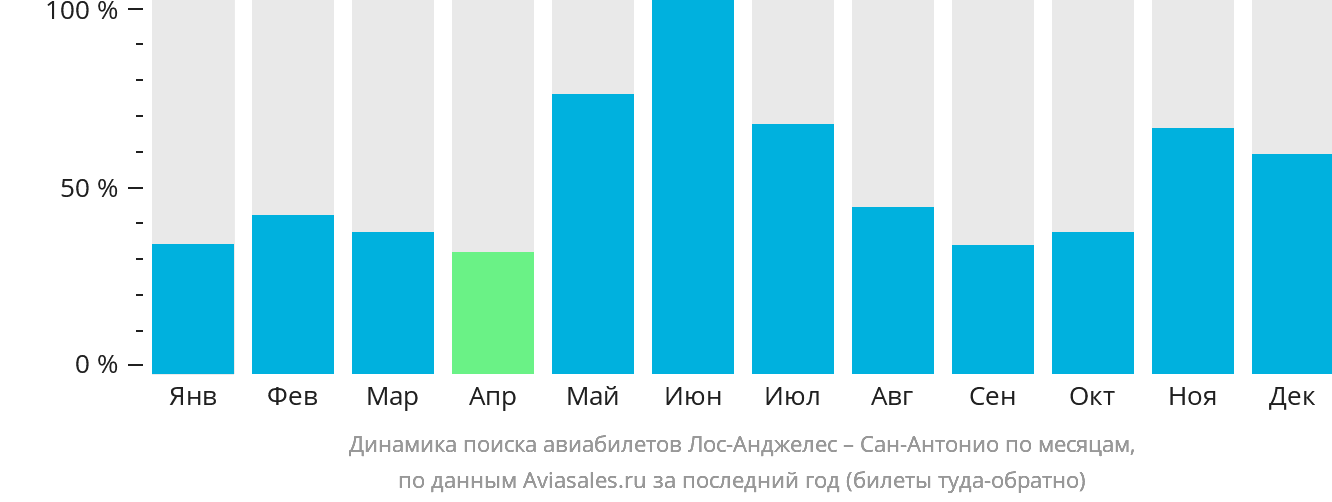 Динамика поиска авиабилетов из Лос-Анджелеса в Сан-Антонио по месяцам
