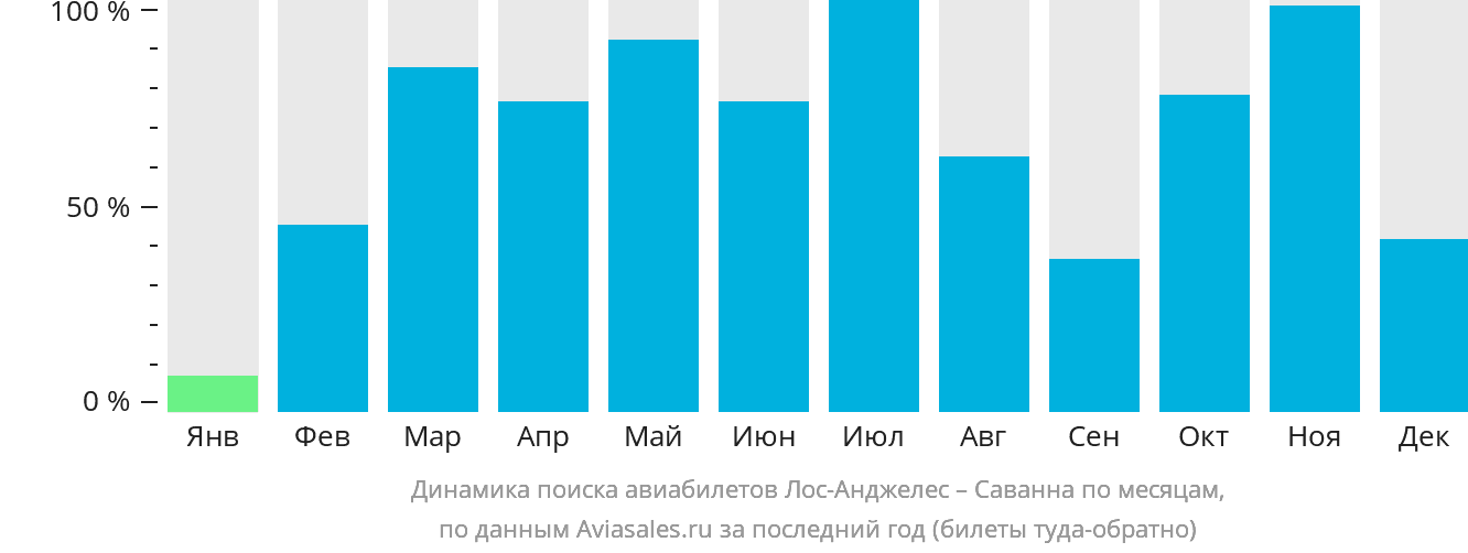Динамика поиска авиабилетов из Лос-Анджелеса в Саванну по месяцам