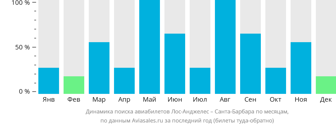 Динамика поиска авиабилетов из Лос-Анджелеса в Санта-Барбару по месяцам