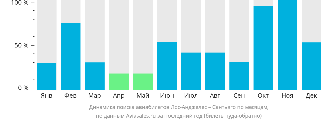 Динамика поиска авиабилетов из Лос-Анджелеса в Сантьяго по месяцам
