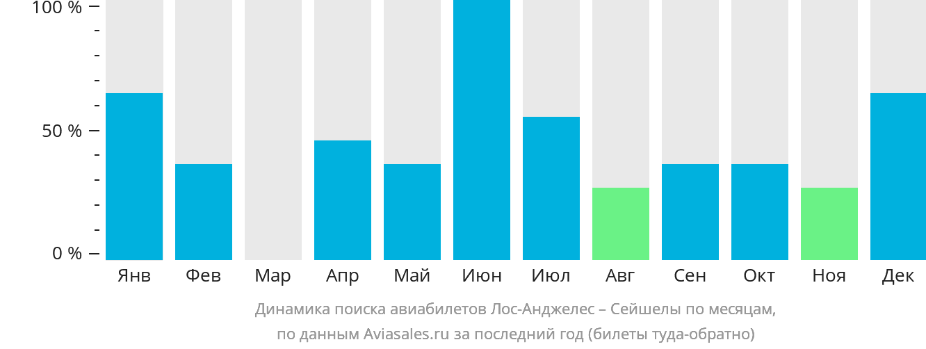 Динамика поиска авиабилетов из Лос-Анджелеса в Сейшелы по месяцам