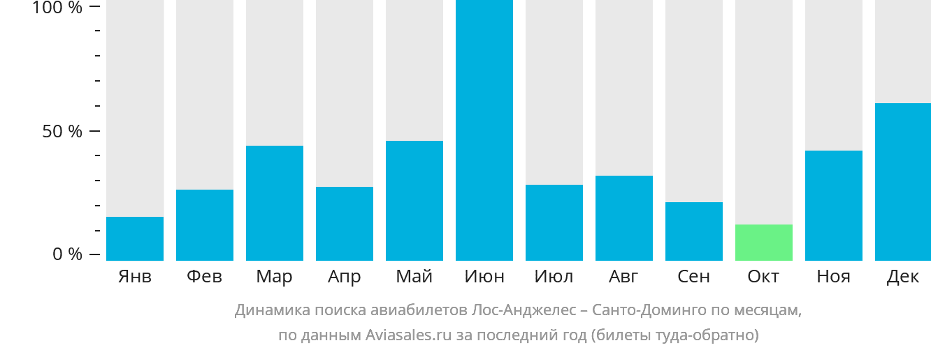 Динамика поиска авиабилетов из Лос-Анджелеса в Санто-Доминго по месяцам