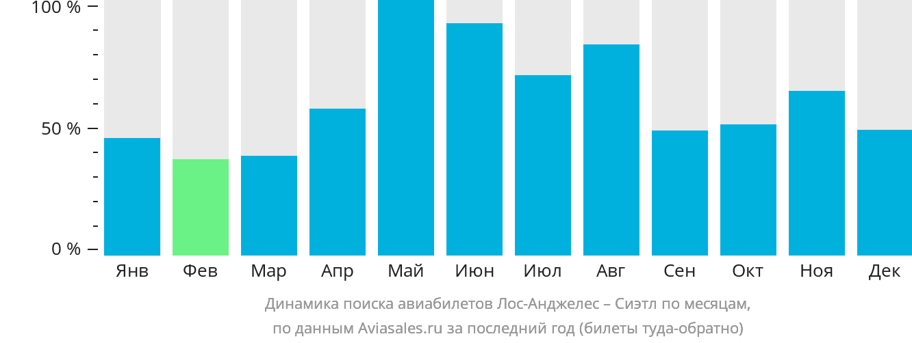 Динамика поиска авиабилетов из Лос-Анджелеса в Сиэтл по месяцам