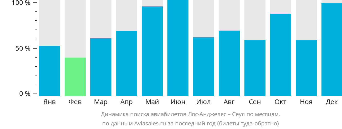 Динамика поиска авиабилетов из Лос-Анджелеса в Сеул по месяцам