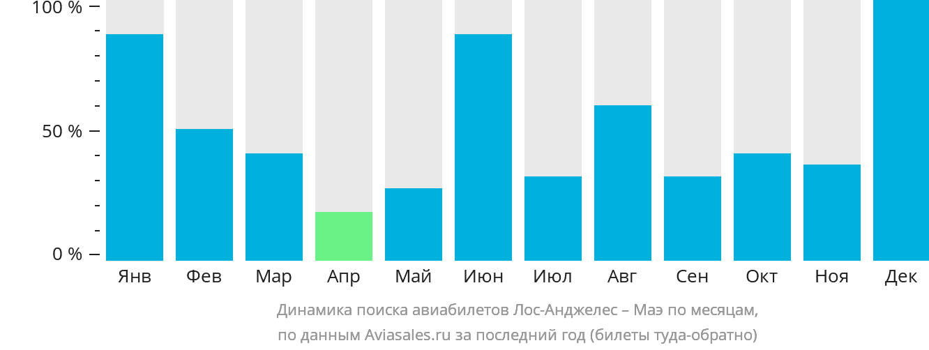 Динамика поиска авиабилетов из Лос-Анджелеса на Маэ по месяцам