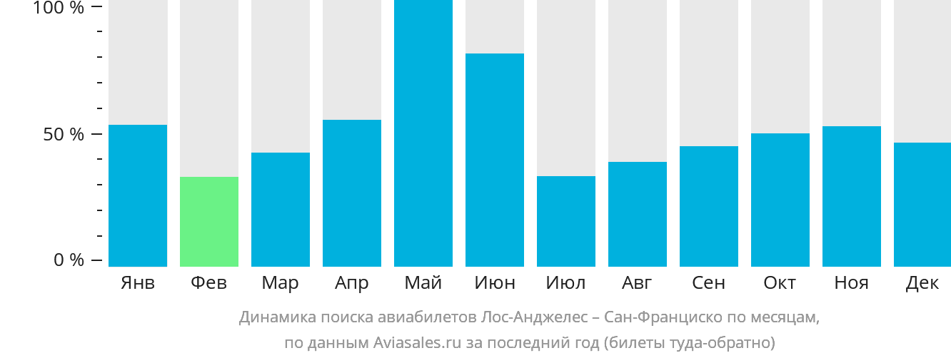 Динамика поиска авиабилетов из Лос-Анджелеса в Сан-Франциско по месяцам