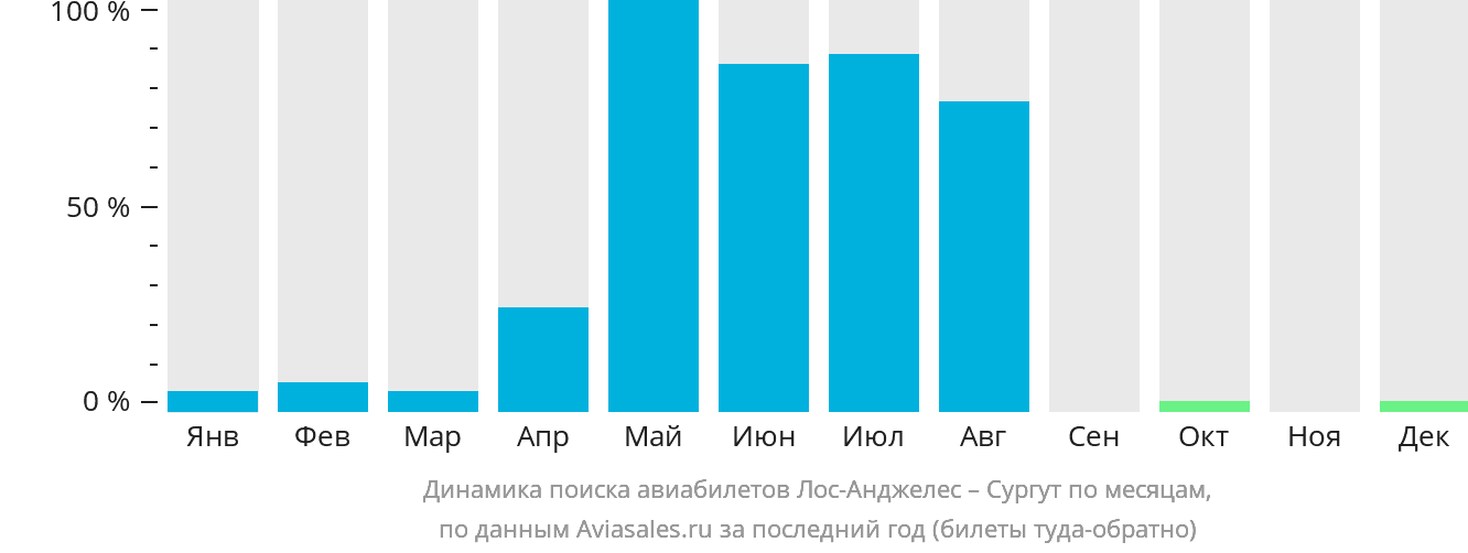 Динамика поиска авиабилетов из Лос-Анджелеса в Сургут по месяцам