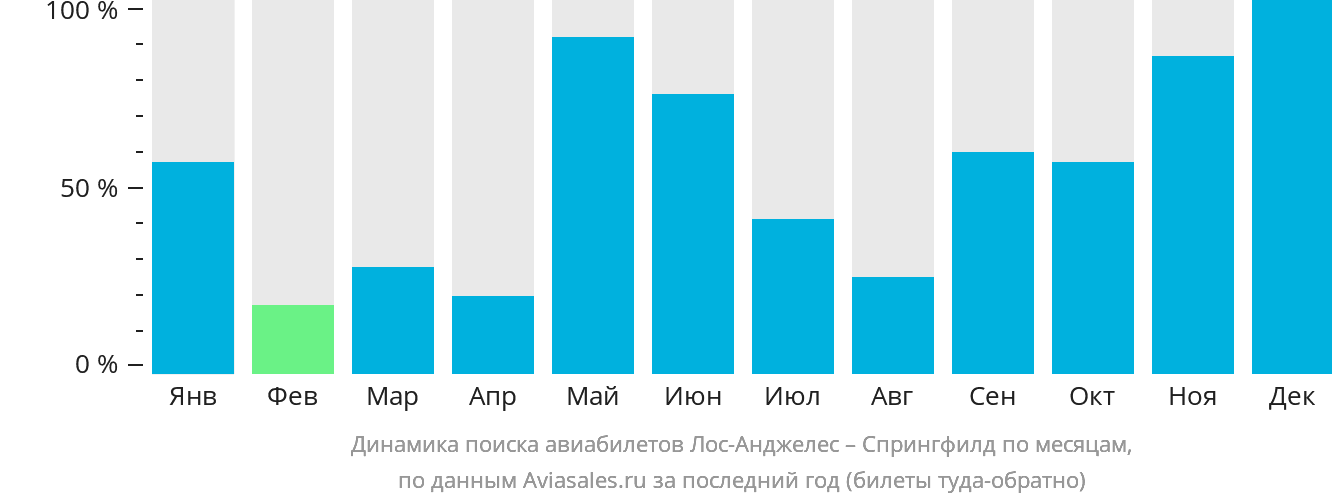Динамика поиска авиабилетов из Лос-Анджелеса в Спрингфилд по месяцам