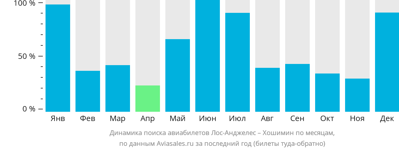Динамика поиска авиабилетов из Лос-Анджелеса в Хошимин по месяцам
