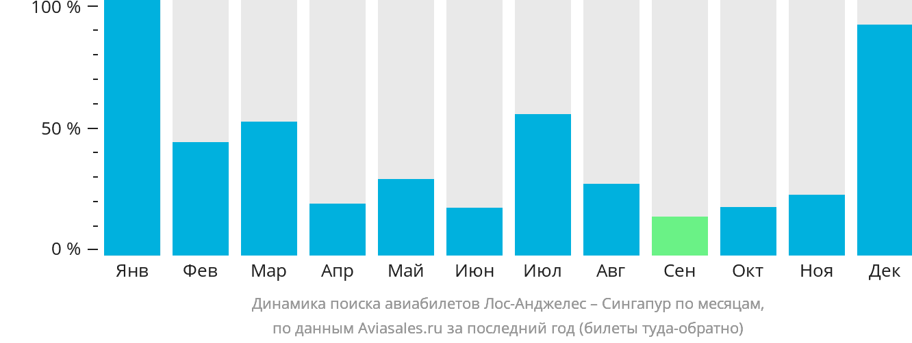 Динамика поиска авиабилетов из Лос-Анджелеса в Сингапур по месяцам
