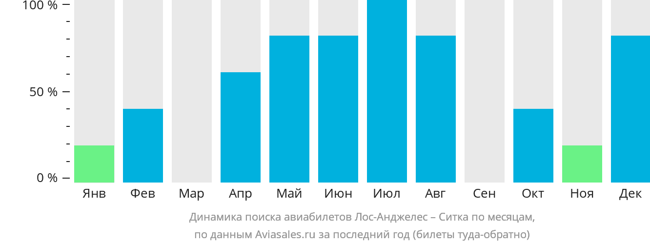 Динамика поиска авиабилетов из Лос-Анджелеса в Ситку по месяцам