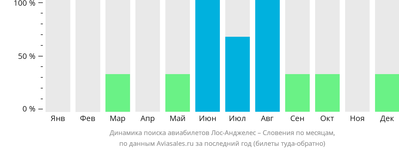 Динамика поиска авиабилетов из Лос-Анджелеса в Словению по месяцам