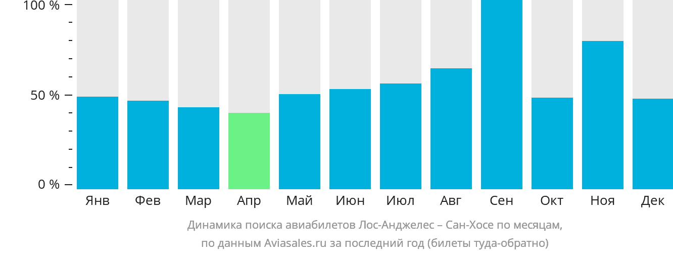 Динамика поиска авиабилетов из Лос-Анджелеса в Сан-Хосе по месяцам
