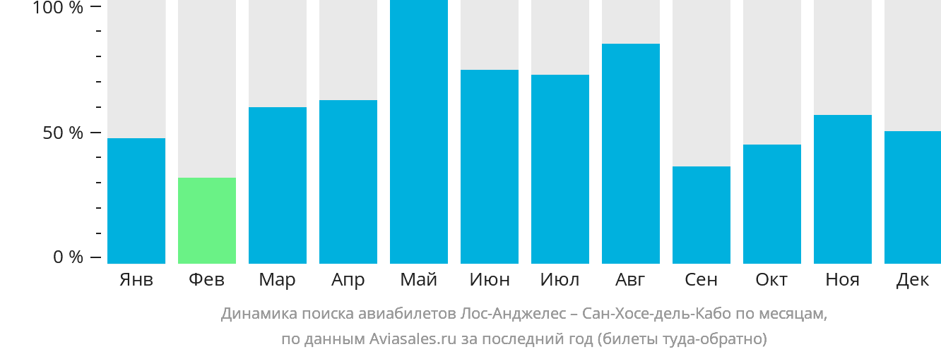 Динамика поиска авиабилетов из Лос-Анджелеса в Сан-Хосе-дель-Кабо по месяцам